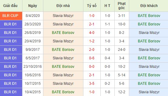 Soi kèo bóng đá BATE Borisov vs Slavia Mozyr - Cúp Quốc Gia Belarus - 30/04/2020