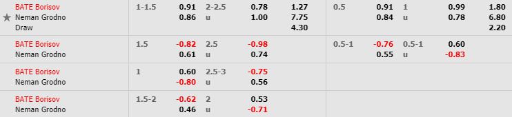 Tỷ lệ kèo bóng đá BATE Borisov vs Neman Grodno - Ngoại Hạng Belarus - 03/05/2020