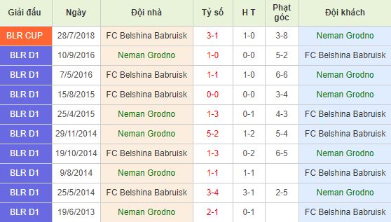 Soi kèo bóng đá Neman Grodno vs Belshina Babruisk - Ngoại Hạng Belarus - 10/04/2020