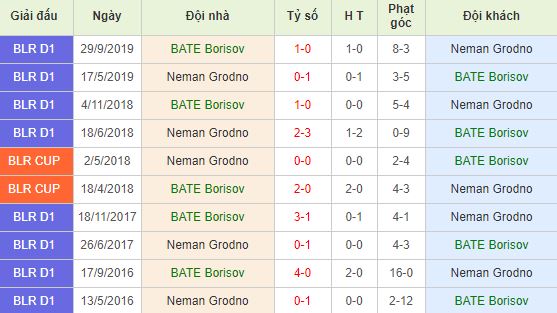 Soi kèo bóng đá BATE Borisov vs Neman Grodno - Ngoại Hạng Belarus - 03/05/2020