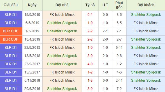 Soi kèo bóng đá Shakhter Soligorsk vs Isloch - Ngoại Hạng Belarus - 04/05/2020