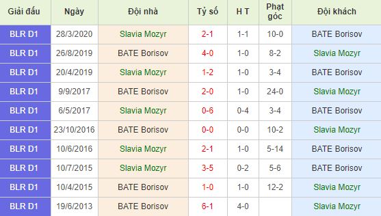 Soi kèo bóng đá Slavia Mozyr vs BATE Borisov - Cúp Quốc Gia Belarus - 08/04/2020