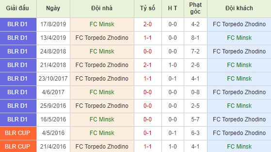 Soi kèo bóng đá FC Minsk vs Torpedo Zhodino - Ngoại Hạng Belarus - 02/05/2020