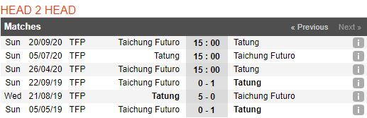Soi kèo bóng đá Taichung Futuro vs Taipei Tatung - Ngoại Hạng Đài Loan - 26/04/2020
