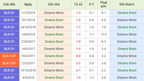Soi kèo bóng đá Dinamo Brest vs Dinamo Minsk - Ngoại Hạng Belarus - 11/05/2020