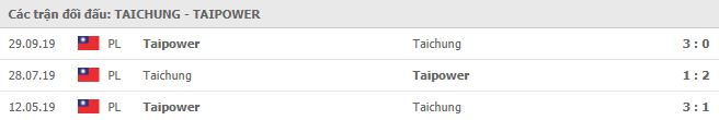 Soi kèo bóng đá Taichung Futuro vs Taiwan Power - Ngoại Hạng Đài Loan - 10/05/2020