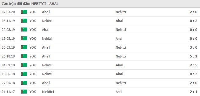Soi kèo bóng đá Nebitci vs Ahal - VĐQG Turkmenistan - 13/05/2020
