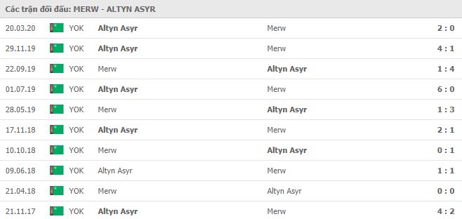Soi kèo bóng đá Merw vs Altyn Asyr - VĐQG Turkmenistan - 13/05/2020