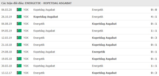 Soi kèo bóng đá Energetik Mary vs Kopetdag Asgabat - VĐQG Turkmenistan - 14/05/2020