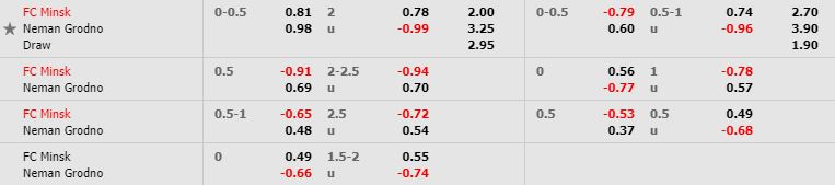 Tỷ lệ kèo bóng đá FC Minsk vs Neman Grodno - Ngoại Hạng Belarus - 15/05/2020