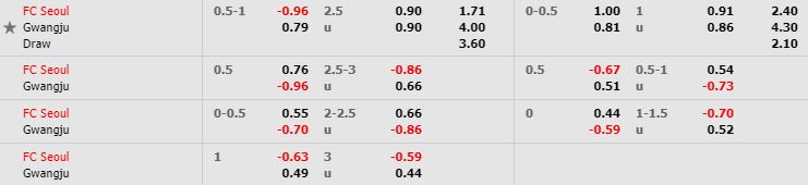 Tỷ lệ kèo bóng đá FC Seoul vs Gwangju - VĐQG Hàn Quốc - 17/05/2020
