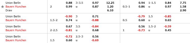 Tỷ lệ kèo bóng đá Union Berlin vs Bayern Munich - Bundesliga - 17/05/2020