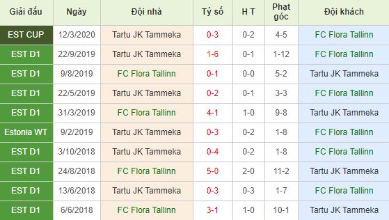 Soi kèo bóng đá Flora Tallinn vs Tartu JK Tammeka - VĐQG Estonia - 20/05/2020