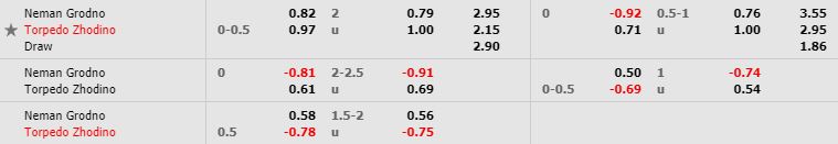 Tỷ lệ kèo bóng đá Neman Grodno vs Torpedo Zhodino - Ngoại Hạng Belarus - 21/05/2020