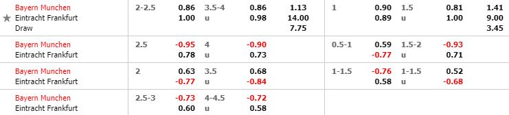 Tỷ lệ kèo bóng đá Bayern Munich vs Frankfurt - Bundesliga - 23/05/2020