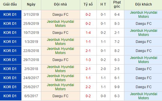 Soi kèo bóng đá Jeonbuk vs Daegu - VĐQG Hàn Quốc - 24/05/2020