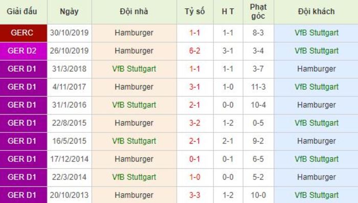 Soi kèo bóng đá Stuttgart vs Hamburger - Hạng 2 Đức - 29/05/2020