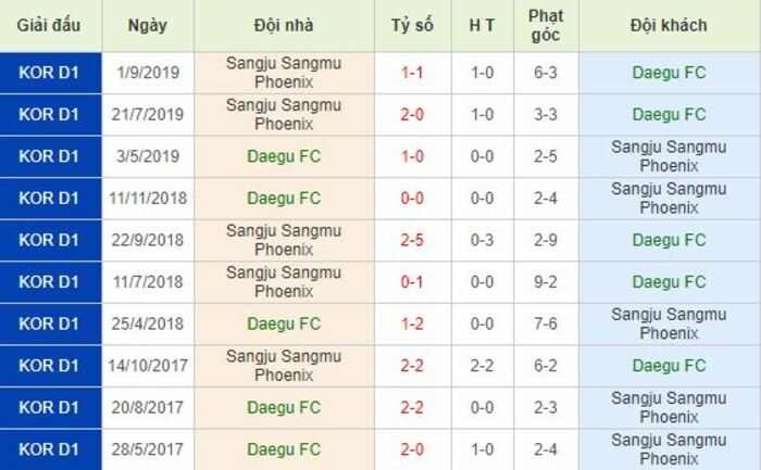Soi kèo bóng đá Daegu FC vs Sangju Sangmu - VĐQG Hàn Quốc - 29/05/2020