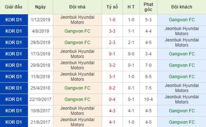 Soi kèo bóng đá Gangwon vs Jeonbuk - VĐQG Hàn Quốc - 30/05/2020