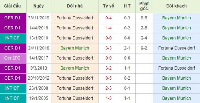Soi kèo bóng đá Bayern Munich vs Fortuna Dusseldorf - Bundesliga - 30/05/2020