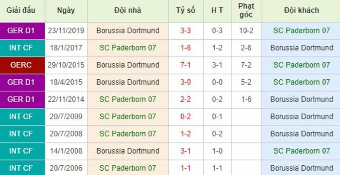 Soi kèo bóng đá Paderborn 07 vs Borussia Dortmund - Bundesliga - 31/05/2020