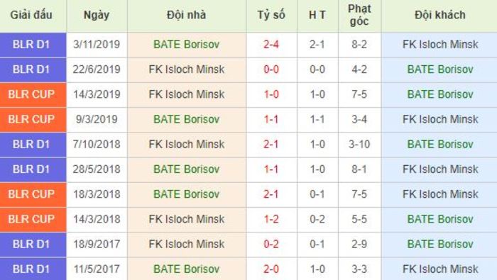 Soi kèo bóng đá BATE Borisov vs Isloch - Ngoại Hạng Belarus - 31/05/2020