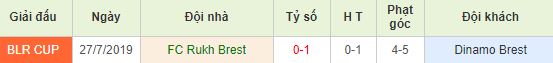 Soi kèo bóng đá Ruh Brest vs Dinamo Brest - Ngoại Hạng Belarus - 01/06/2020