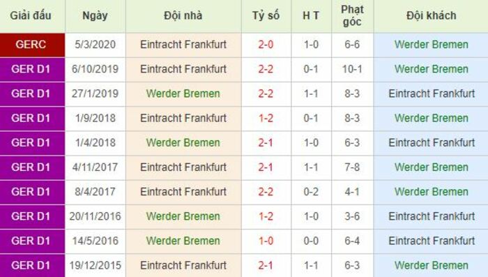 Soi kèo bóng đá Werder Bremen vs Frankfurt - Bundesliga - 04/06/2020