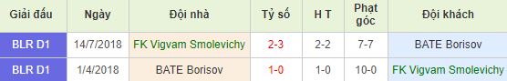 Soi kèo bóng đá Smolevichi vs BATE Borisov - Ngoại Hạng Belarus - 10/05/2020