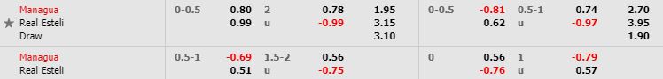 Tỷ lệ kèo bóng đá Managua vs Real Esteli - VĐQG Nicaragua - 10/05/2020