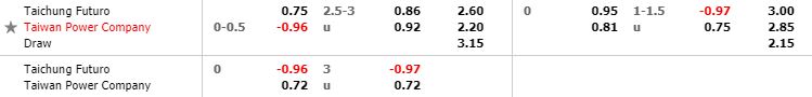Tỷ lệ kèo bóng đá Taichung Futuro vs Taiwan Power - Ngoại Hạng Đài Loan - 10/05/2020