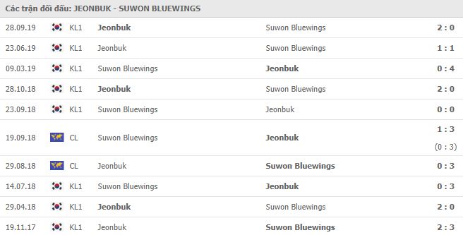 Soi kèo bóng đá Jeonbuk vs Suwon Bluewings - VĐQG Hàn Quốc - 08/05/2020