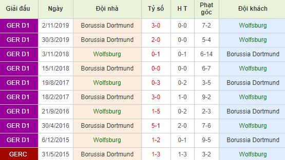 Soi kèo bóng đá Wolfsburg vs Borussia Dortmund - Bundesliga - 23/05/2020