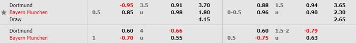 Tỷ lệ kèo bóng đá Borussia Dortmund vs Bayern Munich - Bundesliga - 26/05/2020