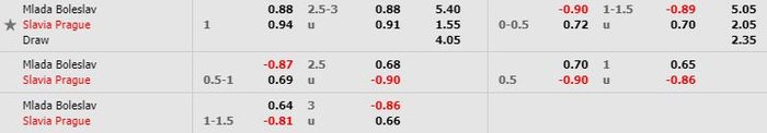 Tỷ lệ kèo bóng đá Mlada Boleslav vs Slavia Praha - VĐQG CH Séc - 27/05/2020