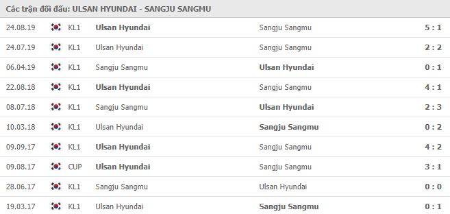Soi kèo bóng đá Ulsan Hyundai vs Sangju Sangmu - VĐQG Hàn Quốc - 09/05/2020