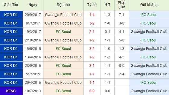 Soi kèo bóng đá FC Seoul vs Gwangju - VĐQG Hàn Quốc - 17/05/2020
