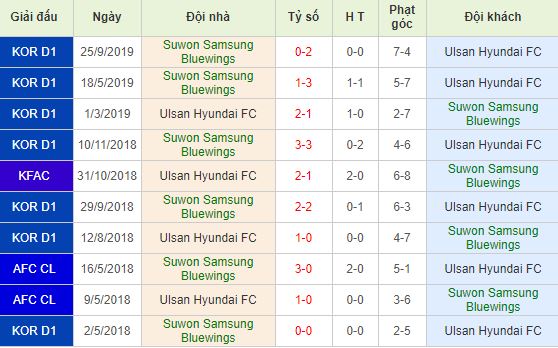 Soi kèo bóng đá Suwon Bluewings vs Ulsan Hyundai - VĐQG Hàn Quốc - 17/05/2020