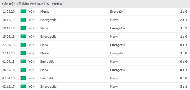 Soi kèo bóng đá Energetik Mary vs FC Merw - VĐQG Turkmenistan - 18/05/2020