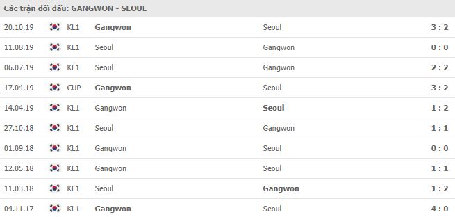 Soi kèo bóng đá Ulsan Gangwon FC vs FC Seoul - VĐQG Hàn Quốc - 10/05/2020