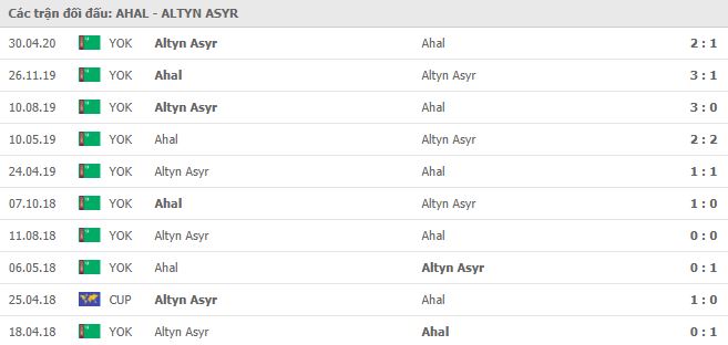 Soi kèo bóng đá Ahal vs Altyn Asyr - VĐQG Turkmenistan - 19/05/2020