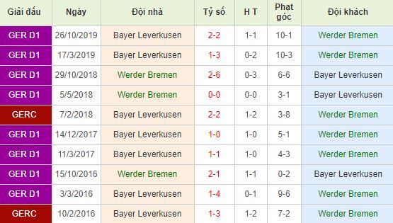 Soi kèo bóng đá Werder Bremen vs Leverkusen - Bundesliga - 19/05/2020
