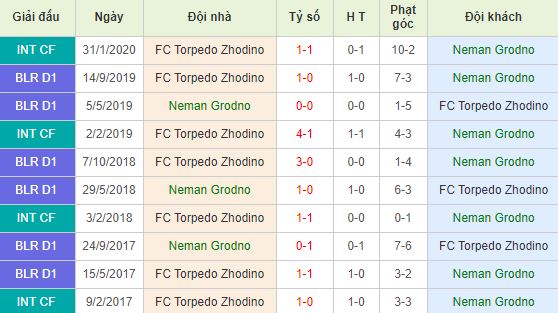 Soi kèo bóng đá Neman Grodno vs Torpedo Zhodino - Ngoại Hạng Belarus - 21/05/2020