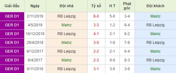 Soi kèo bóng đá Mainz 05 vs RB Leipzig - Bundesliga - 24/05/2020