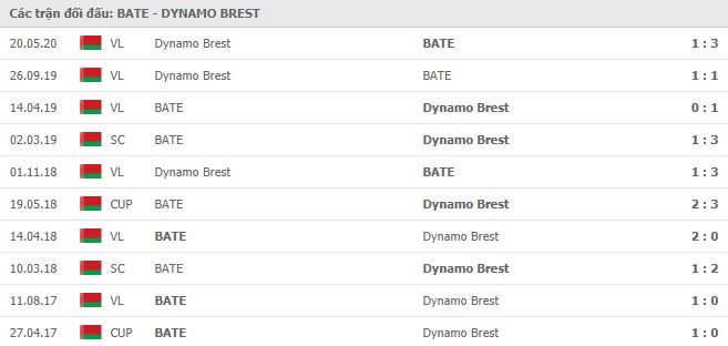 Soi kèo bóng đá BATE Borisov vs Dinamo Brest - Cúp Quốc Gia Belarus - 24/05/2020