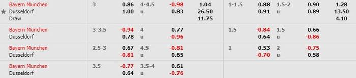 Tỷ lệ kèo bóng đá Bayern Munich vs Fortuna Dusseldorf - Bundesliga - 30/05/2020
