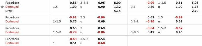 Tỷ lệ kèo bóng đá Paderborn 07 vs Borussia Dortmund - Bundesliga - 31/05/2020