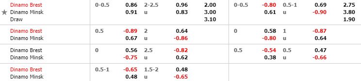 Tỷ lệ kèo bóng đá Dinamo Brest vs Dinamo Minsk - Ngoại Hạng Belarus - 11/05/2020