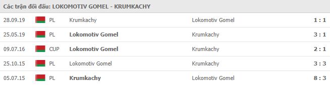 Soi kèo bóng đá Lokomotiv Gomel vs Krumkachy - Hạng Nhất Belarus - 11/05/2020