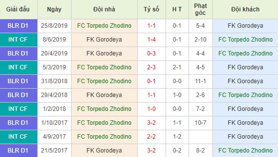 Soi kèo bóng đá Torpedo Zhodino vs Gorodeya - Ngoại Hạng Belarus - 16/05/2020